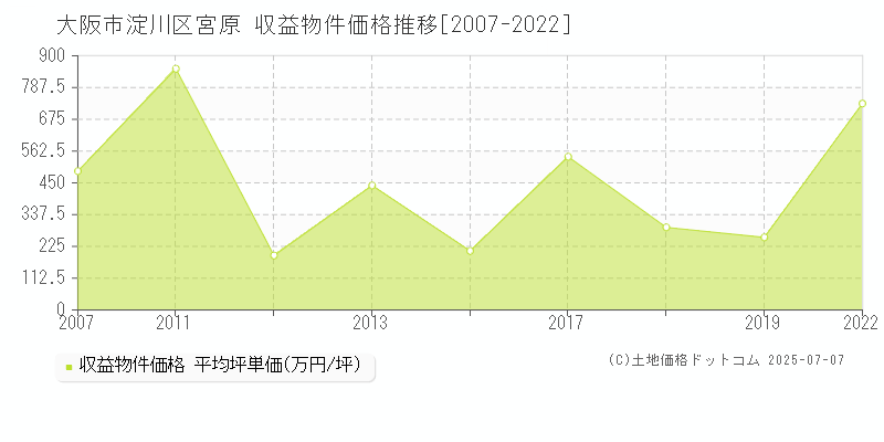 大阪市淀川区宮原のアパート価格推移グラフ 