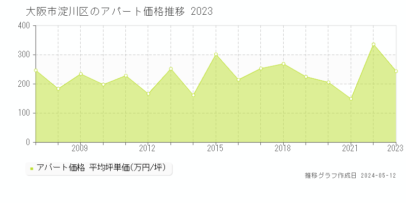 大阪市淀川区のアパート取引事例推移グラフ 