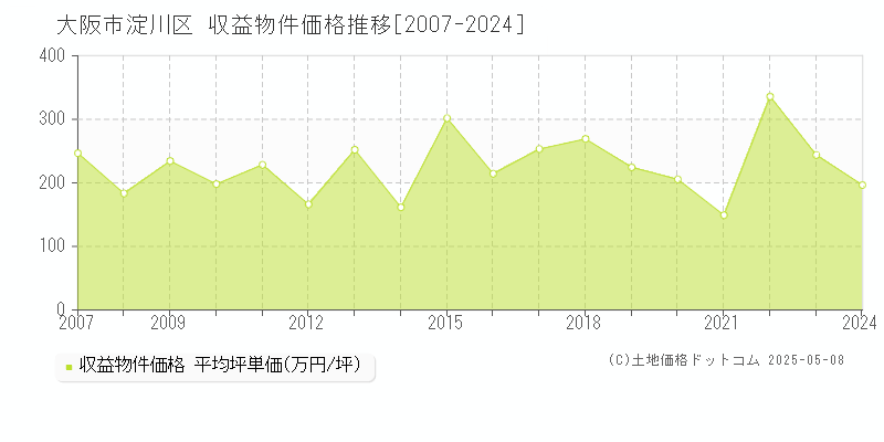 大阪市淀川区(大阪府)の収益物件価格推移グラフ(坪単価)[2007-2024年]