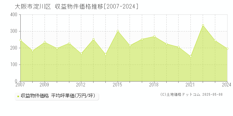 大阪市淀川区全域のアパート価格推移グラフ 