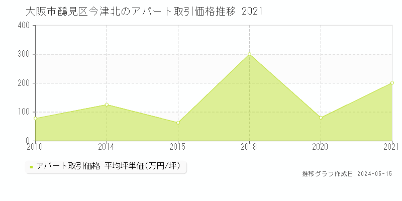 大阪市鶴見区今津北のアパート価格推移グラフ 