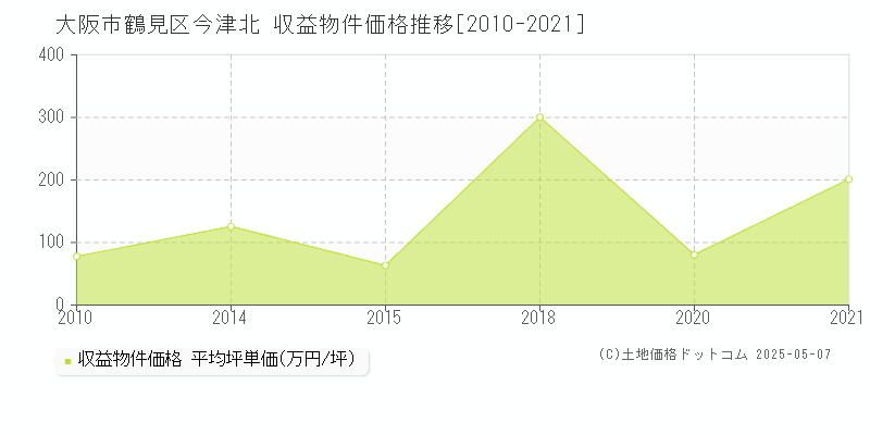 今津北(大阪市鶴見区)の収益物件価格推移グラフ(坪単価)[2010-2021年]