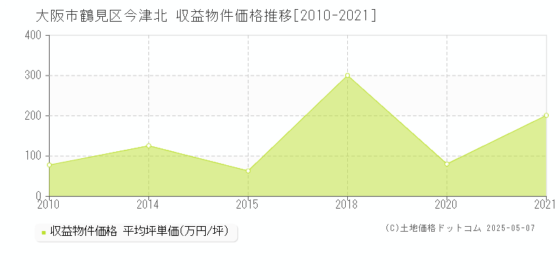 大阪市鶴見区今津北のアパート価格推移グラフ 