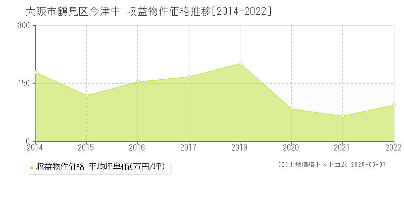 今津中(大阪市鶴見区)の収益物件価格推移グラフ(坪単価)[2014-2022年]