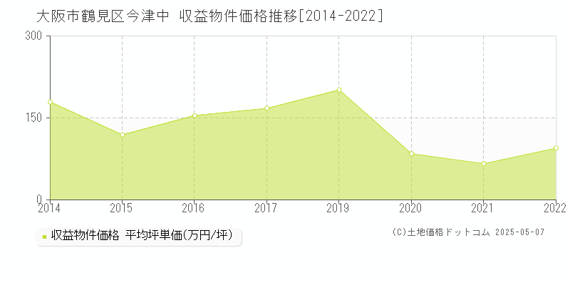 大阪市鶴見区今津中のアパート価格推移グラフ 