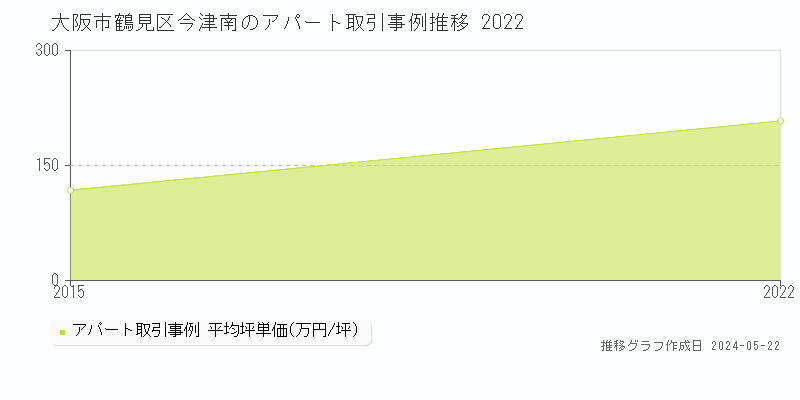 大阪市鶴見区今津南のアパート価格推移グラフ 