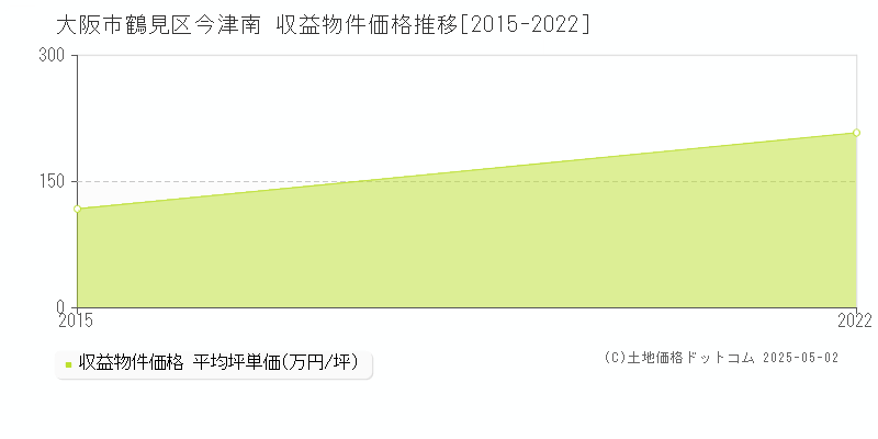 今津南(大阪市鶴見区)の収益物件価格推移グラフ(坪単価)[2015-2022年]