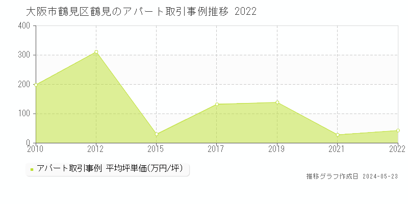 大阪市鶴見区鶴見のアパート価格推移グラフ 