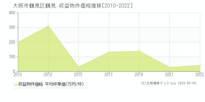 鶴見(大阪市鶴見区)の収益物件価格推移グラフ(坪単価)[2010-2022年]