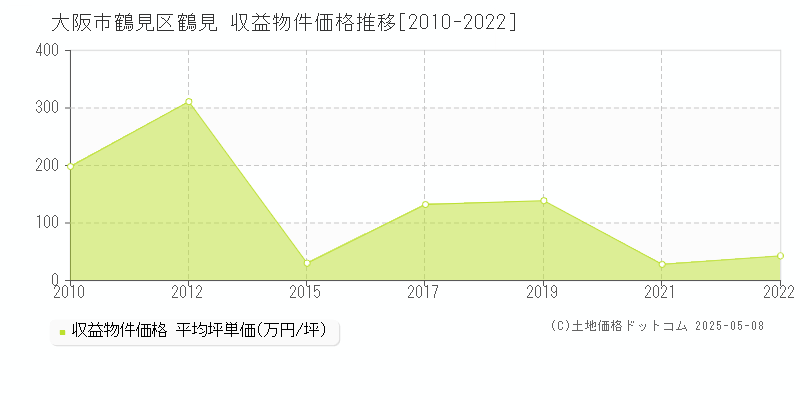 大阪市鶴見区鶴見のアパート価格推移グラフ 