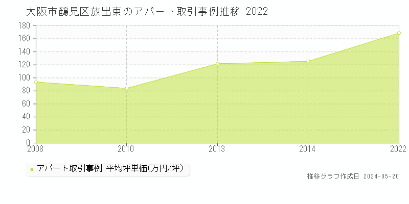 大阪市鶴見区放出東のアパート価格推移グラフ 