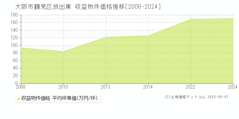 放出東(大阪市鶴見区)の収益物件価格推移グラフ(坪単価)[2008-2024年]