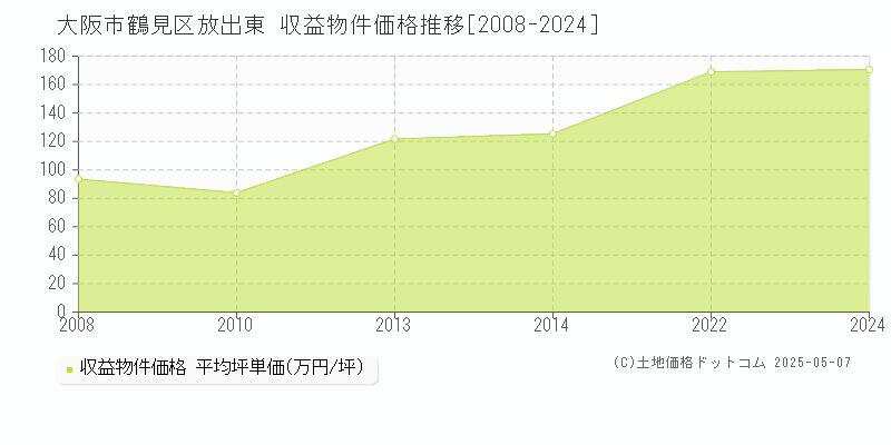 大阪市鶴見区放出東のアパート価格推移グラフ 