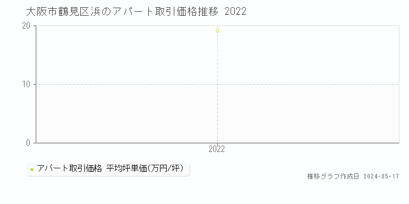 大阪市鶴見区浜のアパート価格推移グラフ 