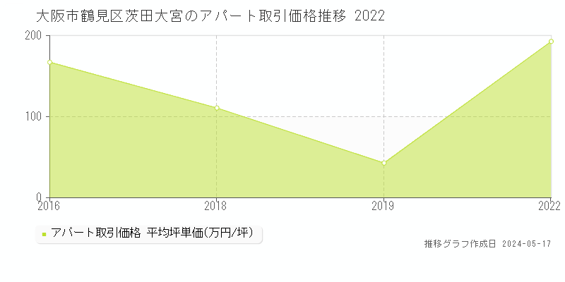 大阪市鶴見区茨田大宮のアパート価格推移グラフ 
