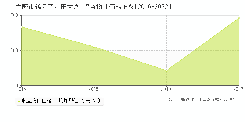 茨田大宮(大阪市鶴見区)の収益物件価格推移グラフ(坪単価)[2016-2022年]