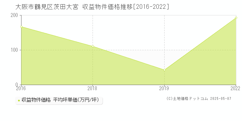 大阪市鶴見区茨田大宮のアパート価格推移グラフ 