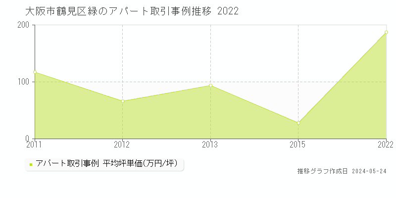 大阪市鶴見区緑のアパート価格推移グラフ 