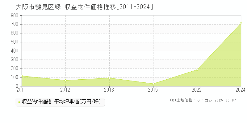 緑(大阪市鶴見区)の収益物件価格推移グラフ(坪単価)[2011-2024年]