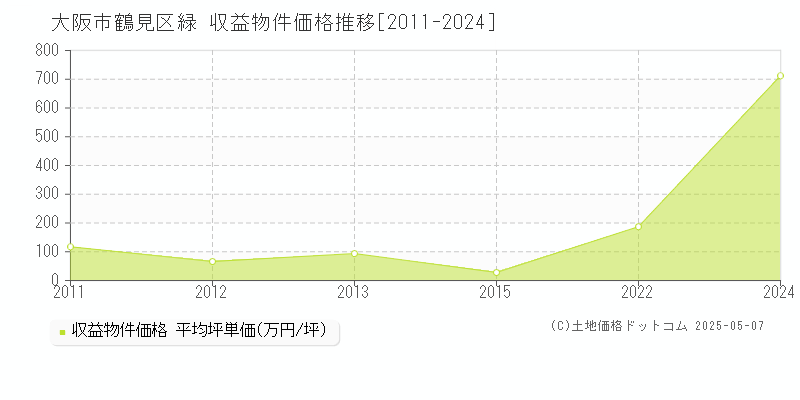 大阪市鶴見区緑のアパート価格推移グラフ 