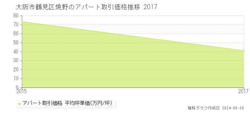 大阪市鶴見区焼野のアパート取引価格推移グラフ 