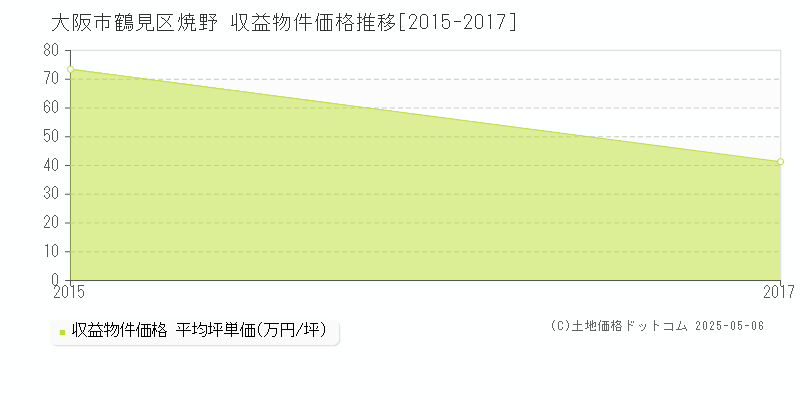 焼野(大阪市鶴見区)の収益物件価格推移グラフ(坪単価)[2015-2017年]