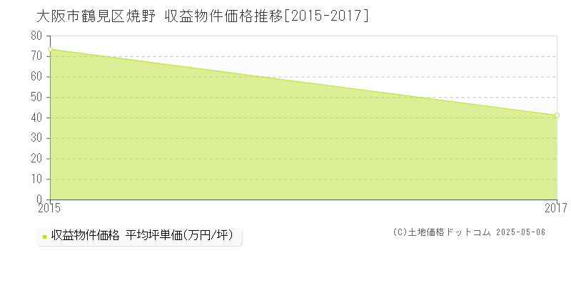 大阪市鶴見区焼野のアパート価格推移グラフ 