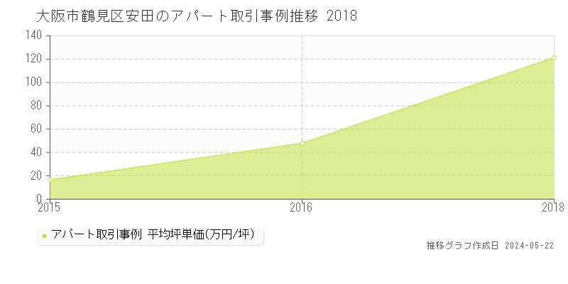 大阪市鶴見区安田のアパート価格推移グラフ 