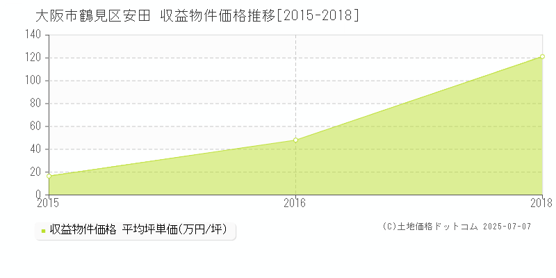 安田(大阪市鶴見区)の収益物件価格推移グラフ(坪単価)[2015-2018年]