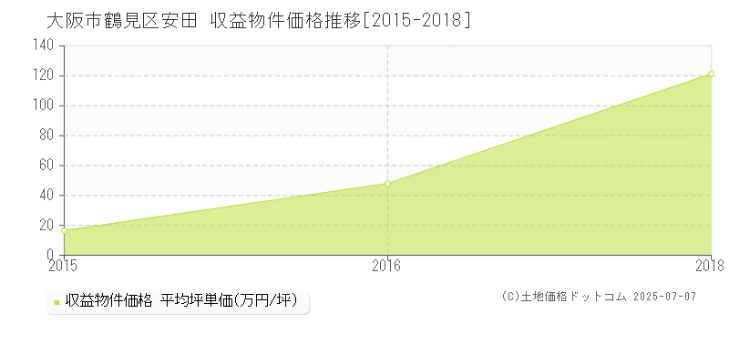 大阪市鶴見区安田のアパート価格推移グラフ 