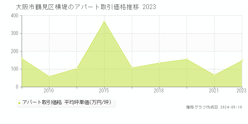 大阪市鶴見区横堤のアパート価格推移グラフ 
