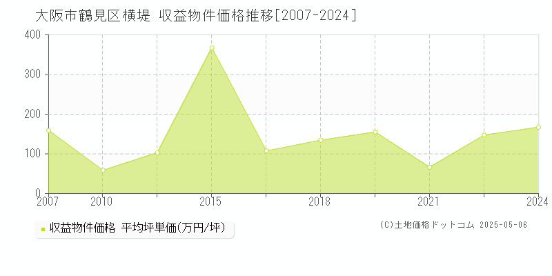 横堤(大阪市鶴見区)の収益物件価格推移グラフ(坪単価)[2007-2024年]
