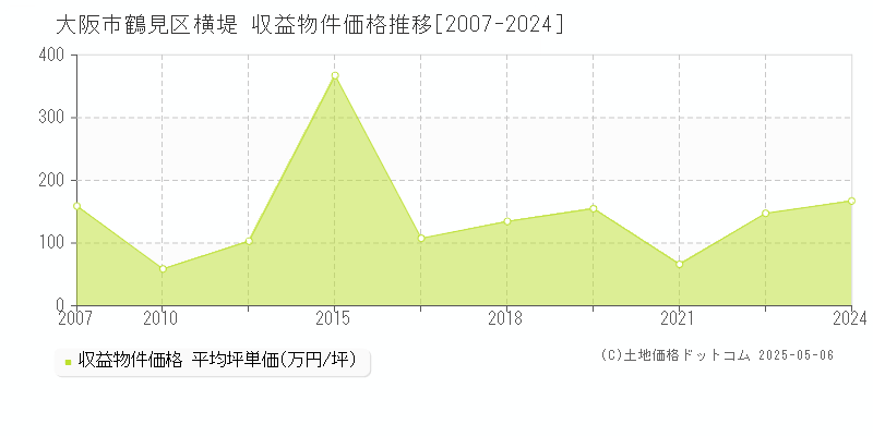 大阪市鶴見区横堤のアパート価格推移グラフ 