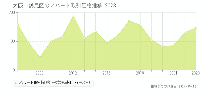 大阪市鶴見区のアパート取引事例推移グラフ 