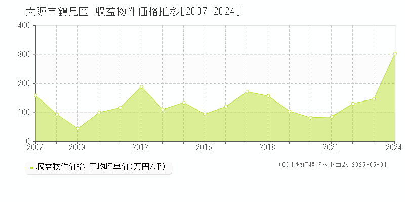 大阪市鶴見区(大阪府)の収益物件価格推移グラフ(坪単価)[2007-2024年]
