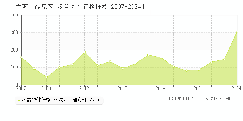 大阪市鶴見区全域のアパート価格推移グラフ 