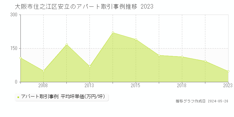 大阪市住之江区安立のアパート価格推移グラフ 