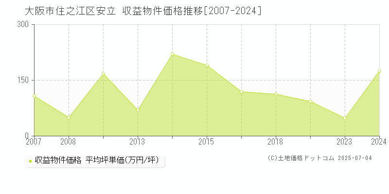 安立(大阪市住之江区)の収益物件価格推移グラフ(坪単価)[2007-2024年]