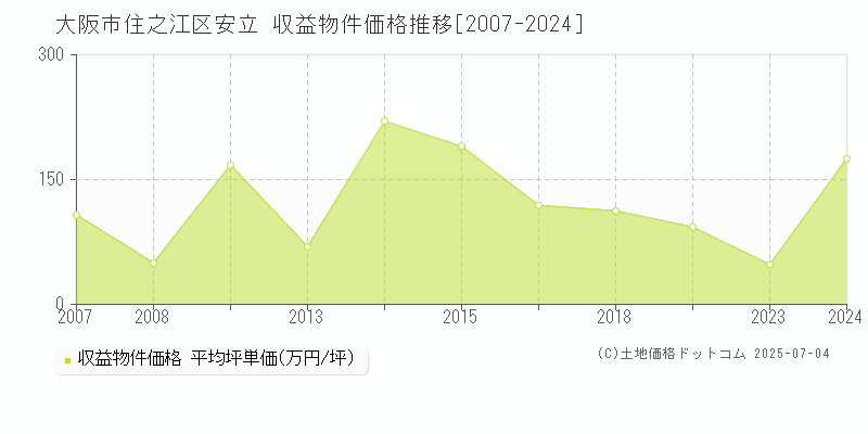 大阪市住之江区安立のアパート価格推移グラフ 