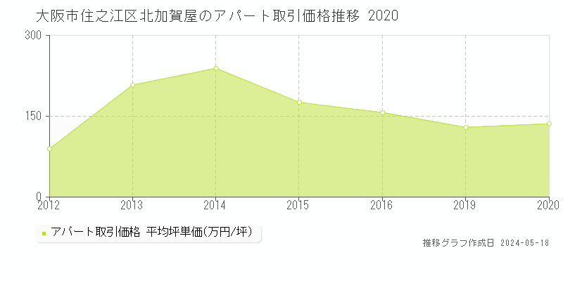 大阪市住之江区北加賀屋のアパート価格推移グラフ 