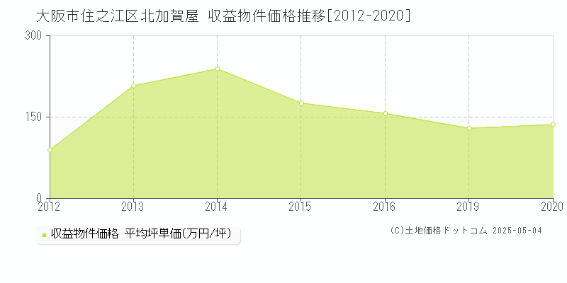 北加賀屋(大阪市住之江区)の収益物件価格推移グラフ(坪単価)[2012-2020年]