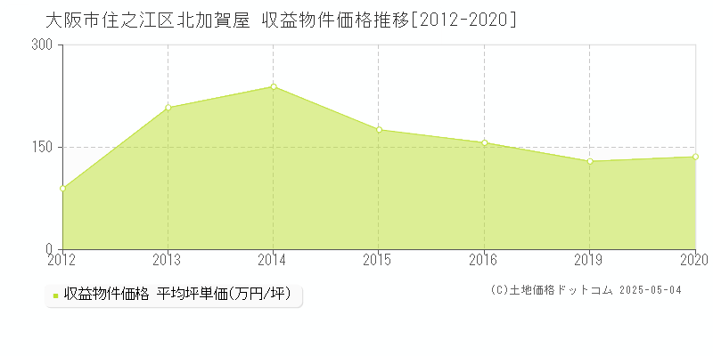 大阪市住之江区北加賀屋のアパート価格推移グラフ 