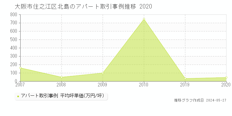 大阪市住之江区北島のアパート価格推移グラフ 