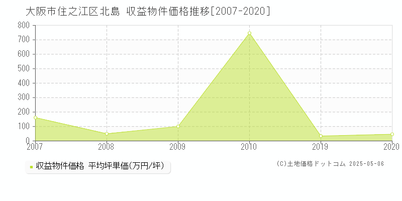 北島(大阪市住之江区)の収益物件価格推移グラフ(坪単価)[2007-2020年]