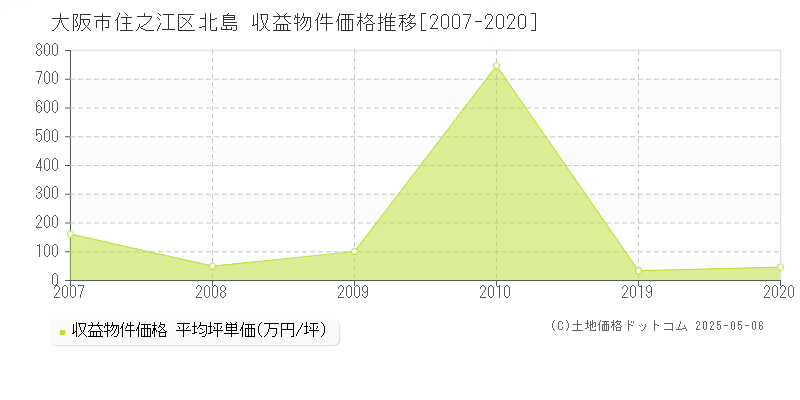 大阪市住之江区北島のアパート価格推移グラフ 