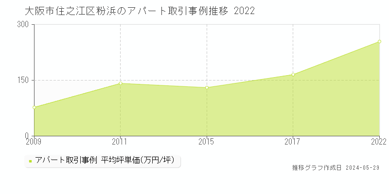 大阪市住之江区粉浜のアパート価格推移グラフ 