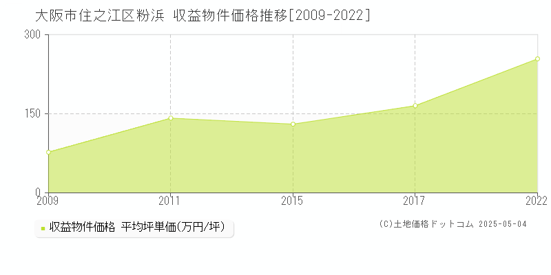 粉浜(大阪市住之江区)の収益物件価格推移グラフ(坪単価)[2009-2022年]