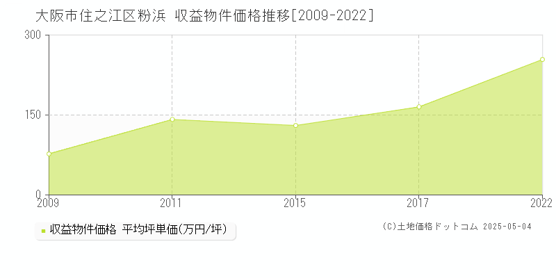 大阪市住之江区粉浜のアパート価格推移グラフ 