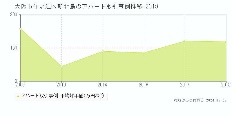 大阪市住之江区新北島のアパート価格推移グラフ 