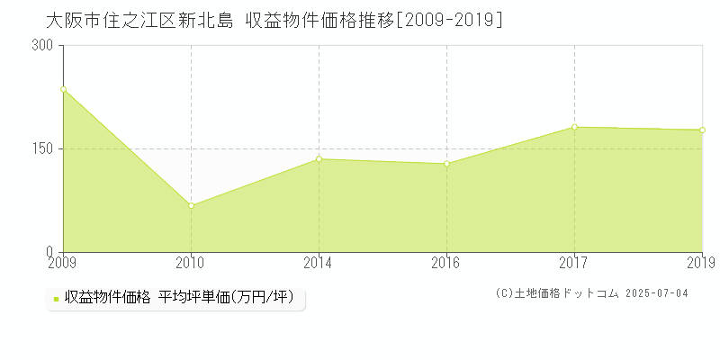 新北島(大阪市住之江区)の収益物件価格推移グラフ(坪単価)[2009-2019年]